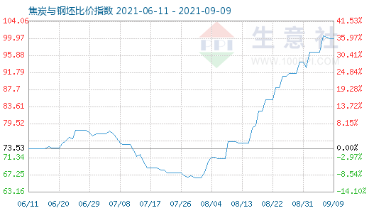 9月9日焦炭与钢坯比价指数图