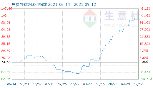 9月12日焦炭与钢坯比价指数图