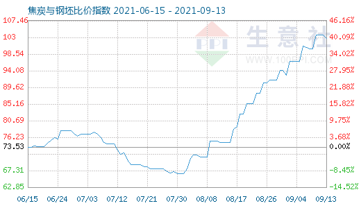 9月13日焦炭与钢坯比价指数图