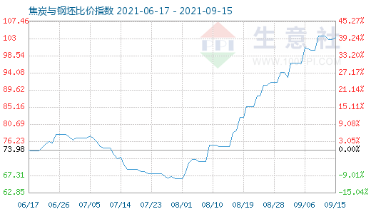 9月15日焦炭与钢坯比价指数图