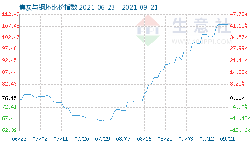 9月21日焦炭与钢坯比价指数图