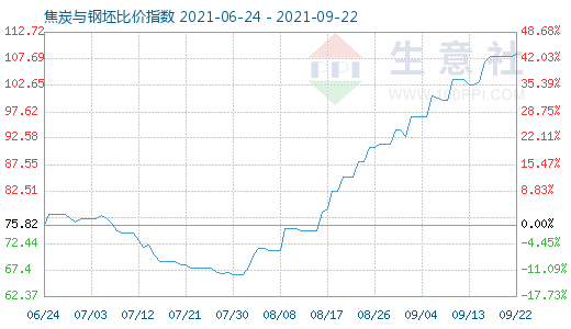 9月22日焦炭与钢坯比价指数图