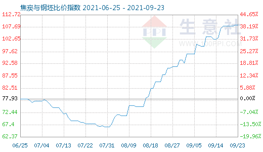 9月23日焦炭与钢坯比价指数图