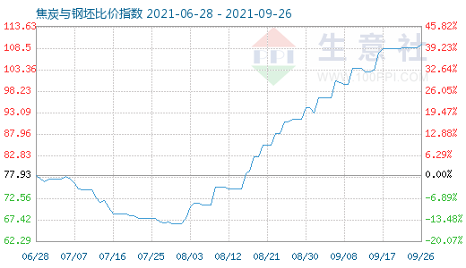 9月26日焦炭与钢坯比价指数图