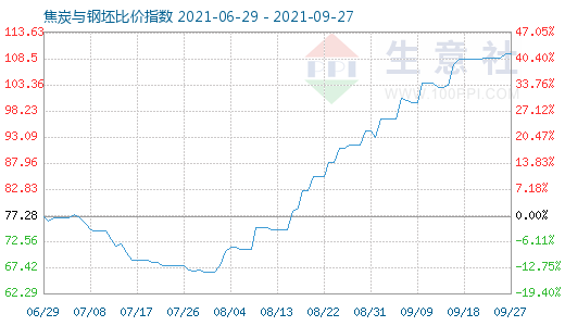 9月27日焦炭与钢坯比价指数图