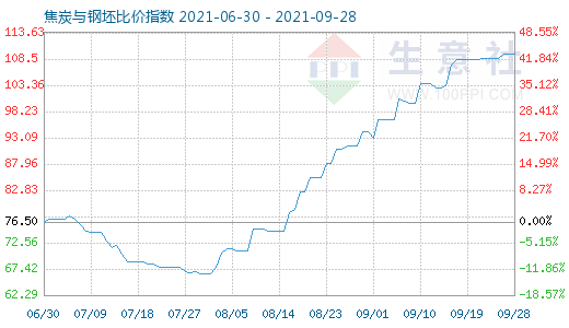 9月28日焦炭与钢坯比价指数图