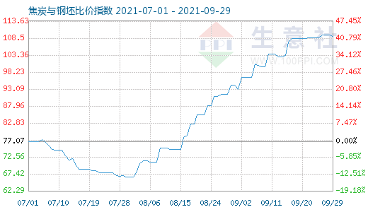 9月29日焦炭与钢坯比价指数图