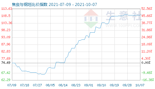 10月7日焦炭与钢坯比价指数图