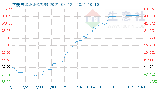 10月10日焦炭与钢坯比价指数图