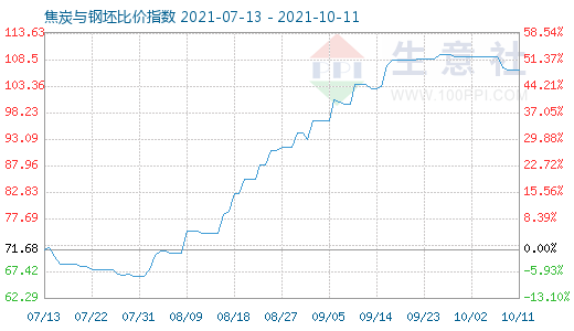 10月11日焦炭与钢坯比价指数图