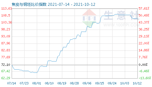 10月12日焦炭与钢坯比价指数图