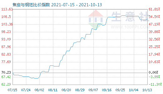 10月13日焦炭与钢坯比价指数图