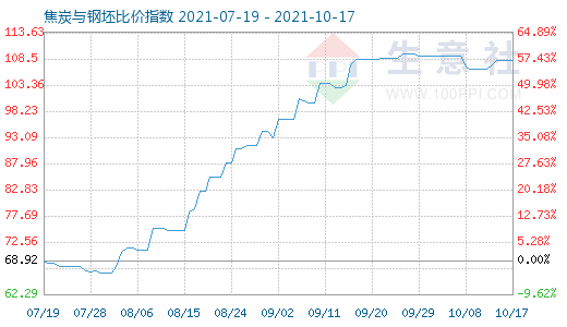 10月17日焦炭与钢坯比价指数图