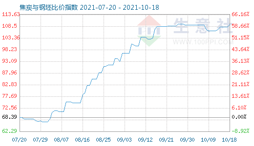 10月18日焦炭与钢坯比价指数图