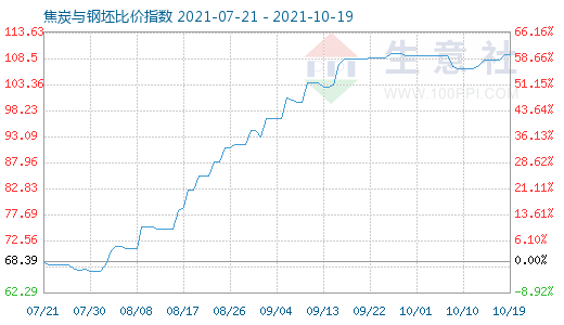 10月19日焦炭与钢坯比价指数图