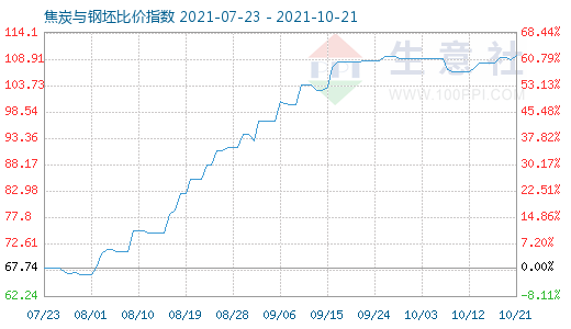 10月21日焦炭与钢坯比价指数图