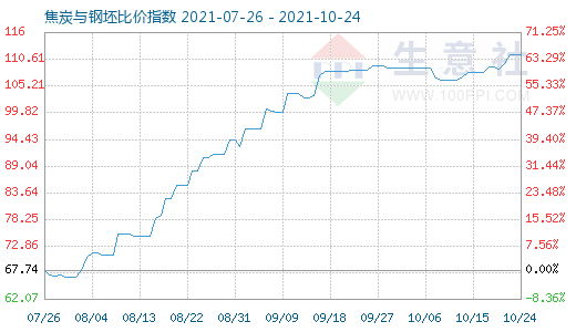 10月24日焦炭与钢坯比价指数图