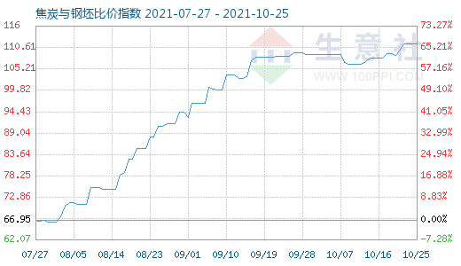 10月25日焦炭与钢坯比价指数图