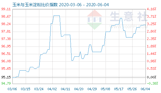 6月4日玉米与玉米淀粉比价指数图