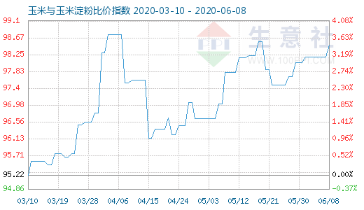 6月8日玉米与玉米淀粉比价指数图