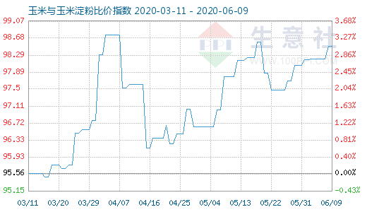 6月9日玉米与玉米淀粉比价指数图