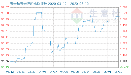 6月10日玉米与玉米淀粉比价指数图