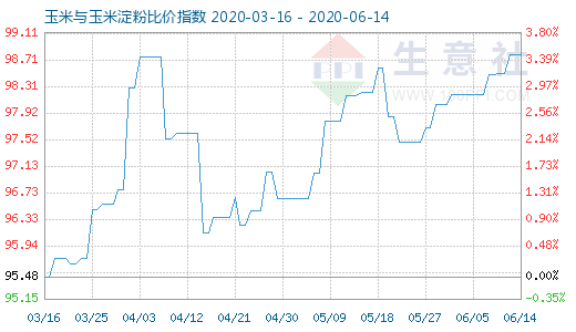 6月14日玉米与玉米淀粉比价指数图