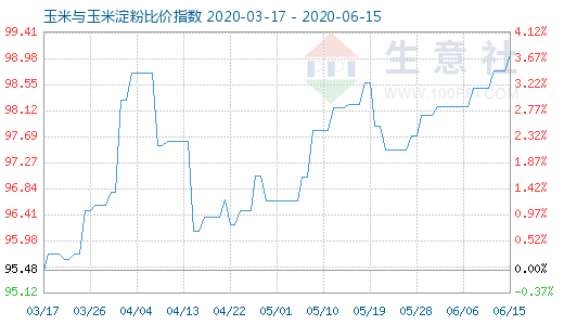 6月15日玉米与玉米淀粉比价指数图