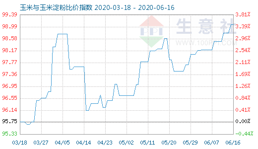 6月16日玉米与玉米淀粉比价指数图