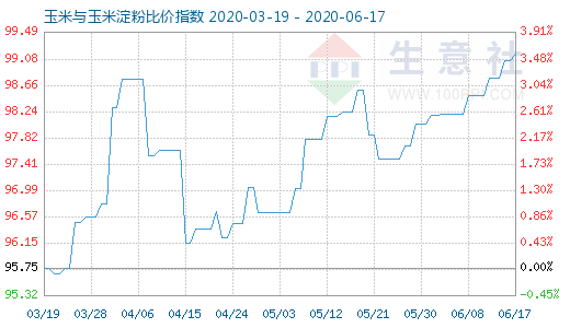 6月17日玉米与玉米淀粉比价指数图