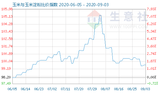 9月3日玉米与玉米淀粉比价指数图