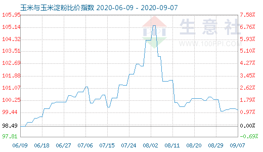 9月7日玉米与玉米淀粉比价指数图