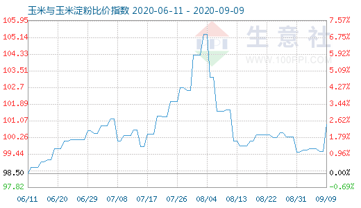 9月9日玉米与玉米淀粉比价指数图