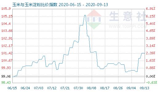 9月13日玉米与玉米淀粉比价指数图