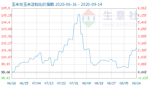 9月14日玉米与玉米淀粉比价指数图