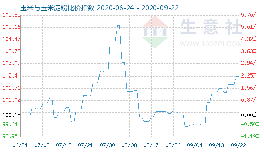 9月22日玉米与玉米淀粉比价指数图