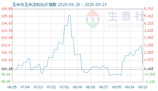 9月23日玉米与玉米淀粉比价指数图