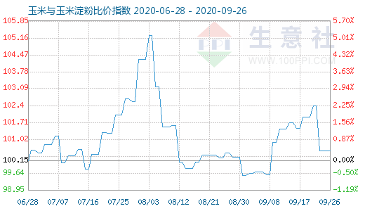 9月26日玉米与玉米淀粉比价指数图