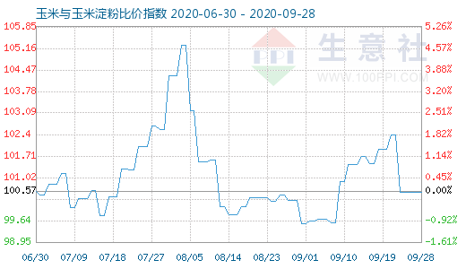 9月28日玉米与玉米淀粉比价指数图