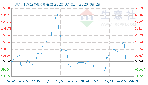 9月29日玉米与玉米淀粉比价指数图