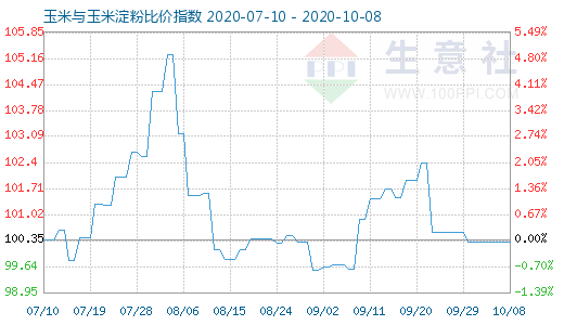 10月8日玉米与玉米淀粉比价指数图