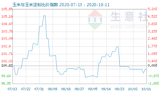 10月11日玉米与玉米淀粉比价指数图