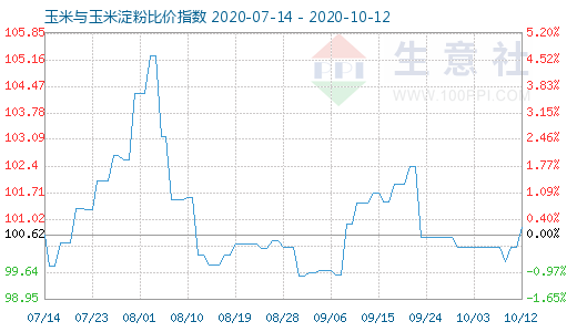 10月12日玉米与玉米淀粉比价指数图