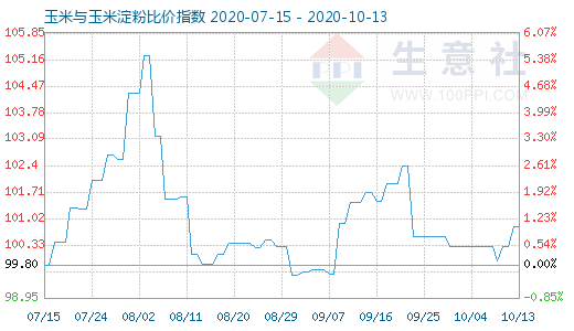 10月13日玉米与玉米淀粉比价指数图