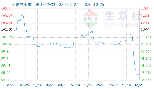 10月25日玉米与玉米淀粉比价指数图