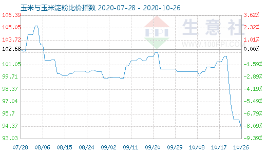 10月26日玉米与玉米淀粉比价指数图