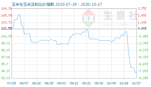 10月27日玉米与玉米淀粉比价指数图