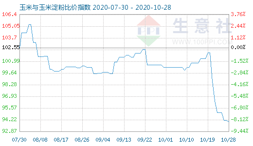 10月28日玉米与玉米淀粉比价指数图