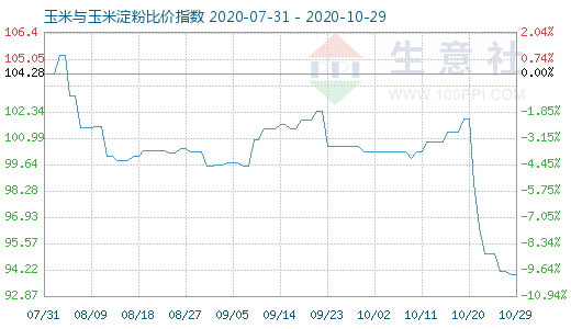 10月29日玉米与玉米淀粉比价指数图