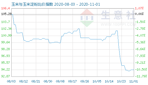 11月1日玉米与玉米淀粉比价指数图